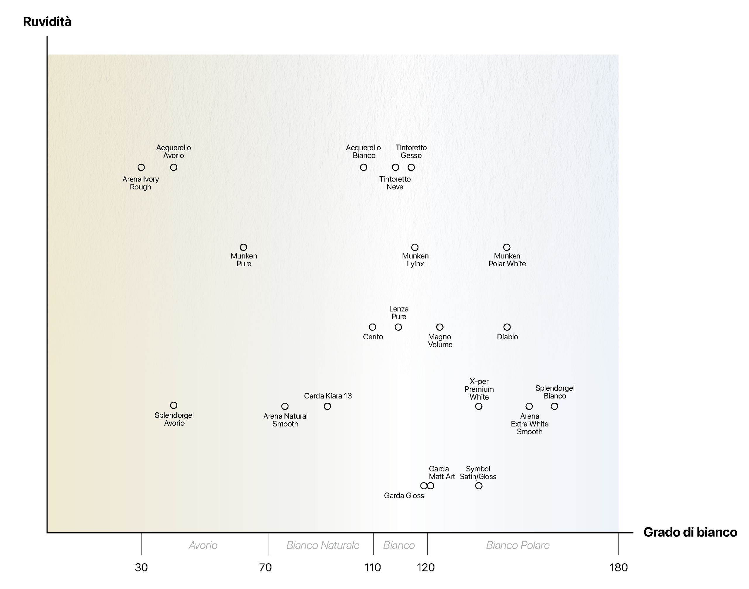 Degré de blanc: Si vous deviez entrer dans une **imprimerie**, vous remarqueriez que, juste après les grandes machines, ce sont les **papiers** qui dominent. De nombreux types…