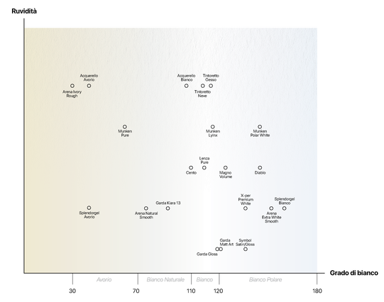 Impression Livre avec Reliure à dos sans couverture: Pour vous aider à **choisir le papier** qui convient le mieux à votre projet, nous avons créé un **graphique de comparaison** qui vous permet d’évaluer les dif…